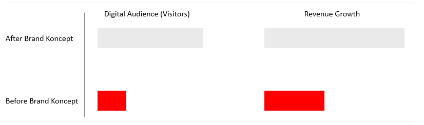 Brand Koncept Project Result Digital Marketing